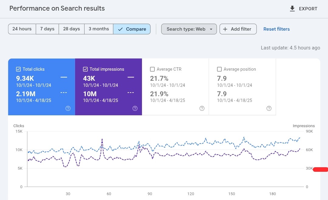 Google Search Console performance metrics showing growth