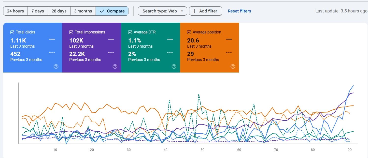 Google Search Console performance metrics showing growth